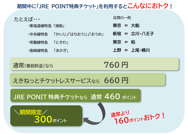 「ＪＲＥ ＰＯＩＮＴ特典チケット」でラクトク通勤！！