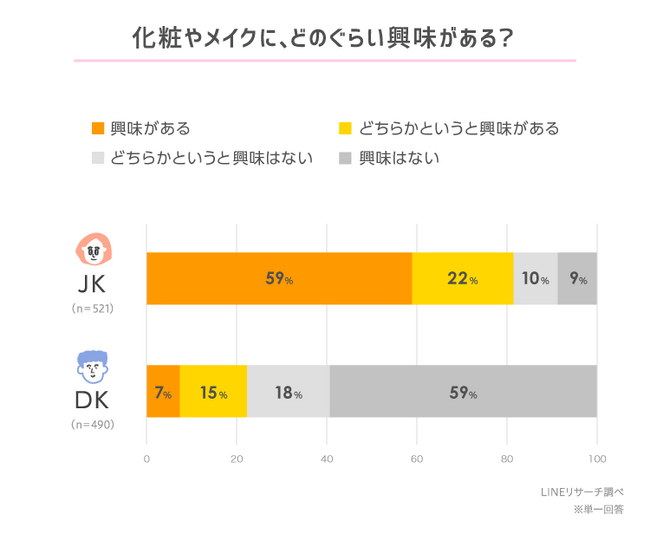 【LINEリサーチ】化粧やメイクに「興味がある」女子高生は8割強、男子高生は2割強