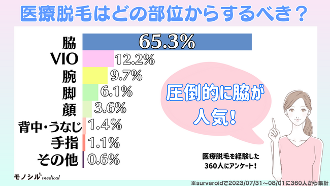 【モノシルメディカル調査】医療脱毛に関するアンケート調査結果を発表