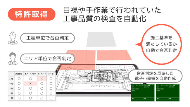 工事品質の検査に関する３つの基本特許を取得