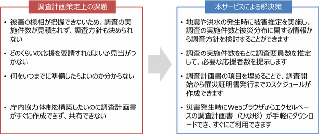 自治体向け「被害認定調査計画の策定支援サービス」の提供開始について ～迅速な罹災証明書の発行を支援～