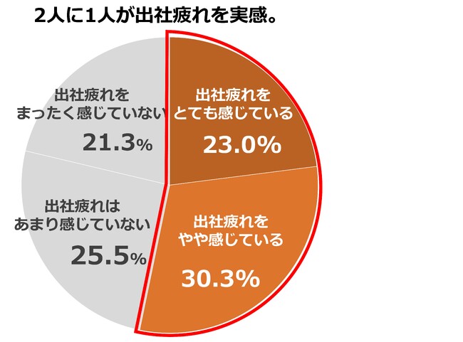 【午後の紅茶 ニュースレター】＜コロナ禍を経たビジネスパーソン意識調査＞90%以上が「心のゆとりは大切」と回答するなかで、2人に1人は「出社疲れ」を実感中。仕事中に紅茶を飲む人ほど心にゆとりがある！？