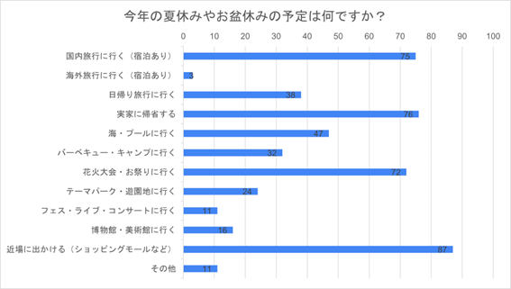 今年の夏休みのメインイベントは「国内旅行」が最多!みんなの予定や思い出を200名に調査しました