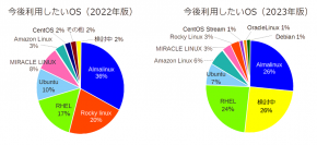 『今後利用したいLinuxOSについてアンケート調査』を実施　2022年と比較しRocky Linuxが激減　AlmaLinuxも減少するも25％程度を占める