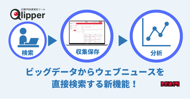 国内4,000サイトのニュース記事からなるQlipperのビッグデータから直接検索が可能に。無料体験を期間限定で開始！