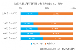 防災の日が何月何日であるか知っているか 防災の日が何月何日であるか知っているか