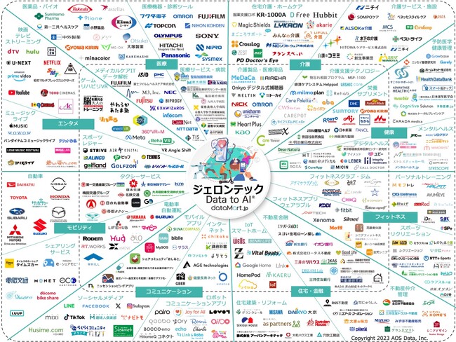 AOSデータ社、ジェロンテックカオスマップ2023版公開　ChatGPTで32業界クラスターに