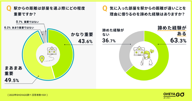 ネット不動産賃貸サービス「OHEYAGO」運営のイタンジが「部屋探しと駅からの距離に関する調査」を実施