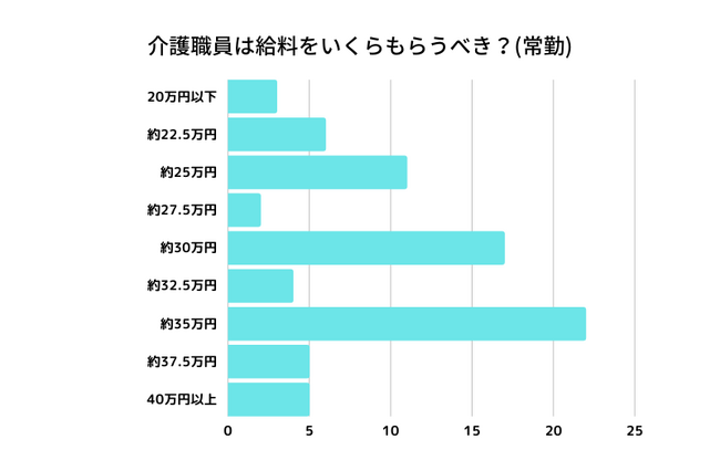 【ekaigo with調査レポート】『介護職員は給料をいくらもらうべき？』というテーマでアンケート調査を実施しました！