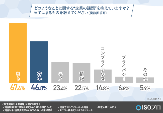 約7割の経営者が“「ヒト」に関する課題を抱えている”と回答！自社に足りていない点が原因で発生したトラブルとは？