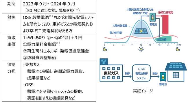 東邦ガスとオムロン、家庭用蓄電池を用いた新たな電力サービスの実証を開始