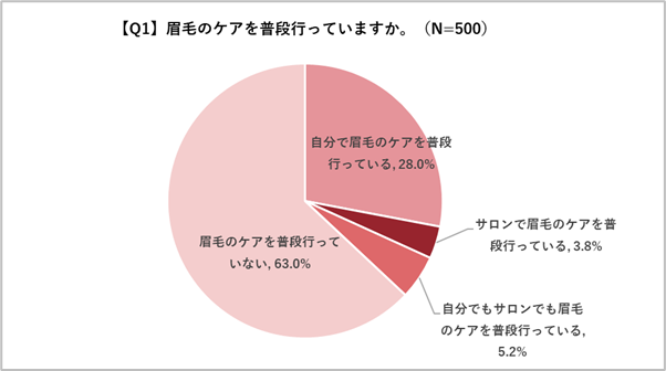 【眉毛トレンドに関する意識調査】～今どきの眉市場を知る「眉トレンド白書 by HOLLYWOOD BROW LIFT(R)」vol.2～メンズ美容に「眉投資」トレンドが到来？！
