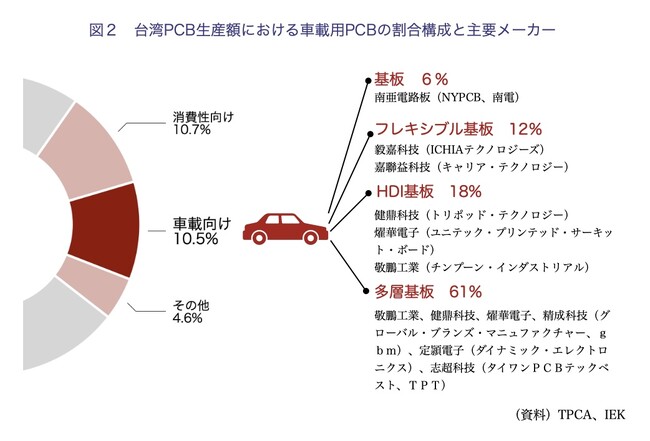 【台湾情報】2023年台湾車載用半導体・PCBメーカーの強みと課題＜ワイズ機械業界ジャーナル2023年8月第４週号発行＞
