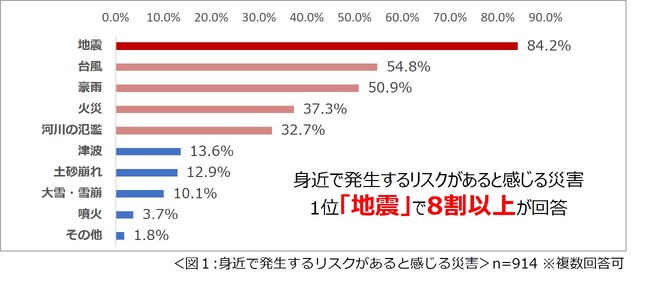 関東大震災から100年　9月1日の「防災の日」を前に「防災に関する意識調査2023」を発表　8割以上の人がここ10年で地震に対する意識が強まったと回答し、半数以上の人が自宅に防災セットを用意
