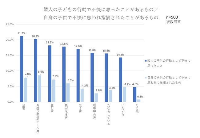 近隣トラブル、子どもの生活音への不快感が圧倒数