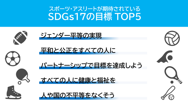 SDGs17の目標でスポーツ・アスリートが期待されているものは「ジェンダー平等の実現」「平和と公正をすべての人に」「パートナーシップで目標を達成しよう」