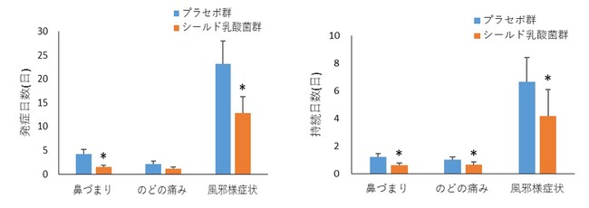 シールド乳酸菌(R)の摂取が健常成人男女の体調を維持