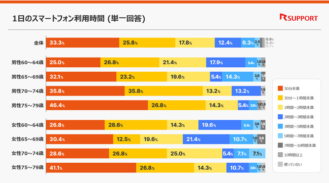 【60・70代スマホ利用実態調査】スマホを1日2時間以上使う層が2割　70代前半も3割がオンラインショッピング活用