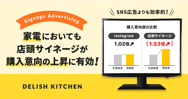 『DELISH KITCHEN』の店頭サイネージ「ストアビジョン広告」、家電でも1.5倍以上のブランドリフトを実現