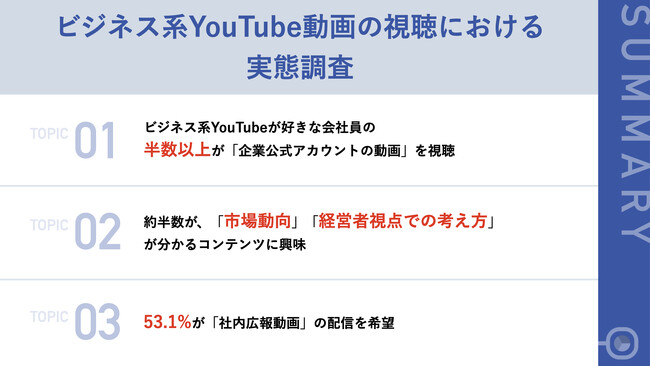 【ビジネス系YouTube視聴者の実態を調査！】半数以上が「企業公式アカウント」を視聴約半数が、「市場動向」「経営者視点での考え方」が分かるコンテンツに興味