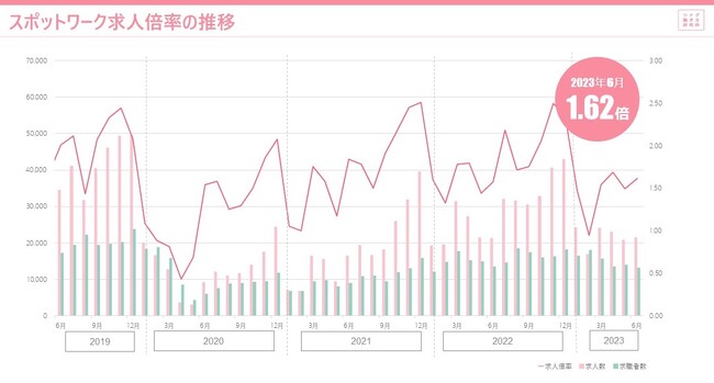 単発、短時間、短期間で働くスポットワークの求人倍率は1.62倍、スポット平均時給は1,157円、8か月ぶりにアルバイト時給がスポット時給を上回る