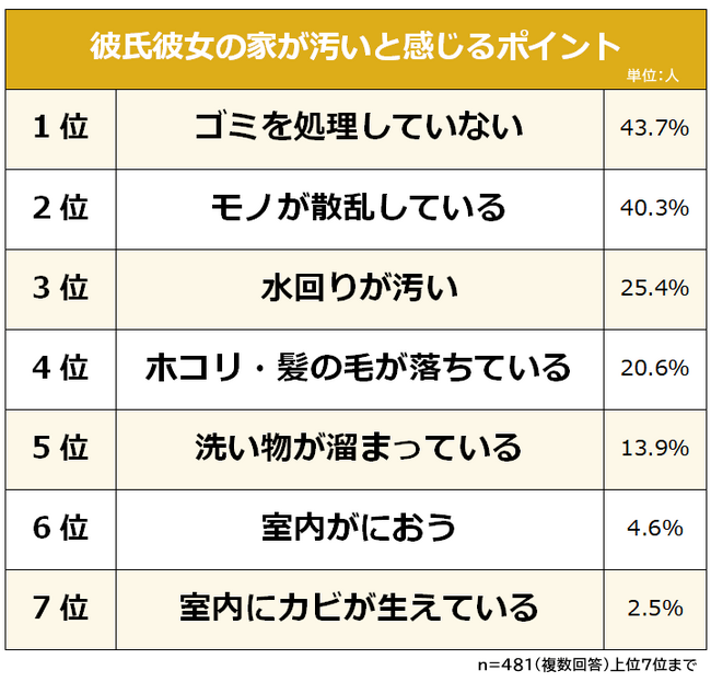 【彼氏彼女の家が汚いと感じるポイントは？】男女481人アンケート調査