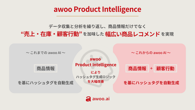 【新機能リリース】awoo Product Intelligenceにより、awoo AIのハッシュタグ生成ロジックを大幅改善