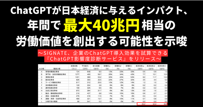 ChatGPTが日本経済に与えるインパクト、年間で最大40兆円相当の労働価値を創出する可能性を示唆