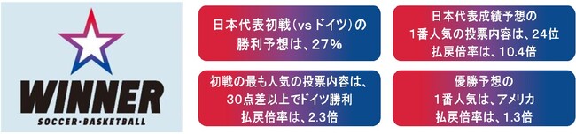 バスケットボールワールドカップが１試合予想くじ「ＷＩＮＮＥＲ」の対象に！日本代表初戦（ｖｓ ドイツ）直前！日本代表の１試合予想や成績予想、優勝国予想の投票状況をご紹介！