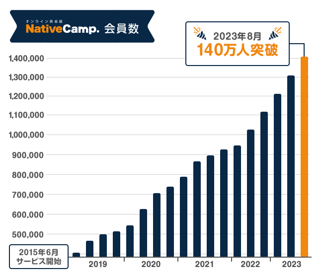 【オンライン英会話No.1】ネイティブキャンプ　オンライン英会話業界初の会員数140万人突破！