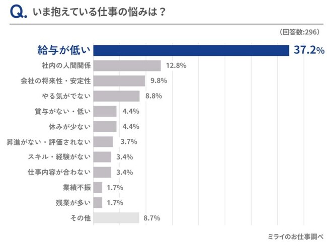 男女296人に聞いた、2023年版「仕事の悩み」ランキング！37.2%が「給与の低さ」が悩みと回答