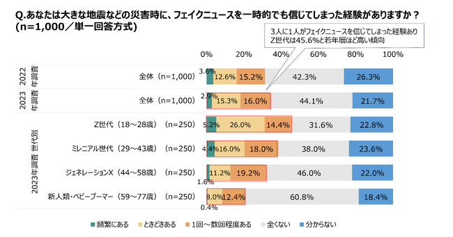 【2023年度】災害時の情報取得に関する世代別調査を実施　Z世代はX(旧Twitter)での情報収集が主流に　「災害時のフェイクニュース」 Z世代の45.6％がだまされた経験あり