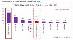 関東大震災から100年、生活者の「防災」意識10年間の変化、SNSでの災害情報入手、地震保険加入率が増加 ～日本最大級マーケティングデータ「ACR/ex」2023最新データより～