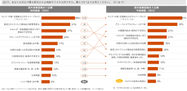 PwC Japanグループ、「企業の地政学リスク対応実態調査2023」の結果を発表
