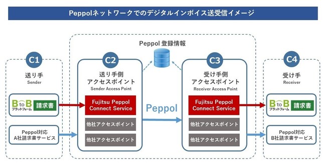 インフォマートの「BtoBプラットフォーム 請求書」が、富士通Japanの新サービス「Fujitsu Peppol Connect Service」と連携し、Peppolに対応