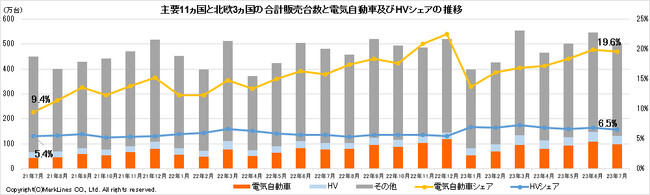 マークラインズ　電気自動車販売月報　2023年7月
