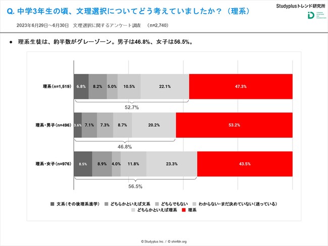 中学3年時点で文理選択で迷っている “グレーゾーン” の割合が半数以上、悩む生徒のために「理系への苦手意識払拭」「将来像の提示」が必要か？