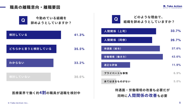 病院勤務者の「辞める理由」「転職先に求めること」を徹底調査。病院経営が行うべき対策とは？