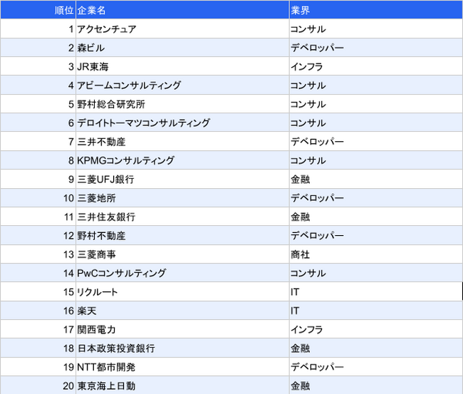 東大生・京大生が選ぶ！本当に行きたい企業ランキング 気になる１位は!?
