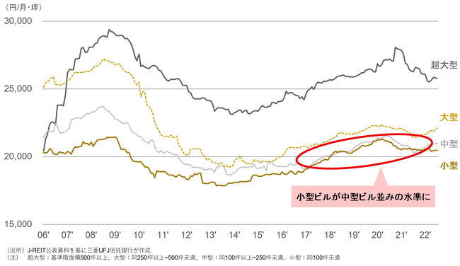 【新レポート発行】不動産マーケットリサーチレポートVol.228「収益性指標から見る東京オフィス市場　～J-REIT保有の小型ビル健闘の背景～」