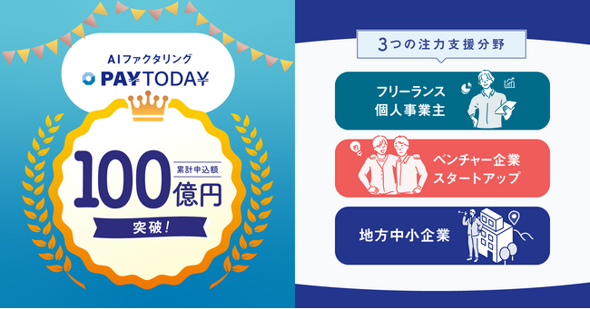 即日振込のファクタリングサービスPAYTODAY: 累計買取申込金額１００億円を突破！！