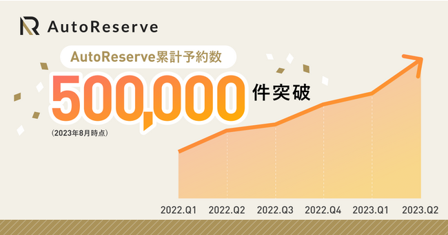 AIによるレストラン予約サービス「AutoReserve」、累計予約数が50万件を突破
