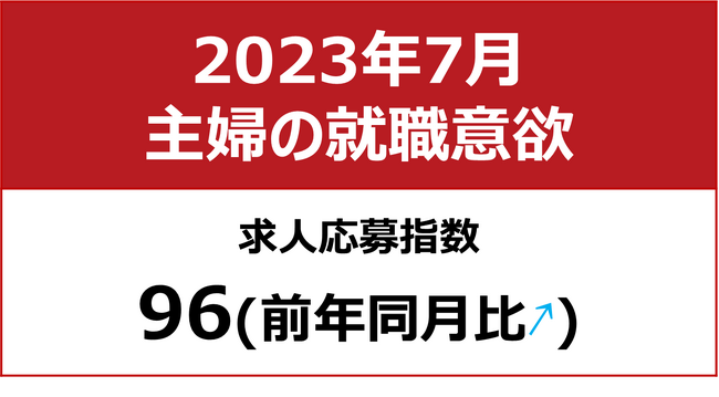 【主婦の就職意欲調査 2023年7月】主婦求人の応募指数96（前年同月比＋5）