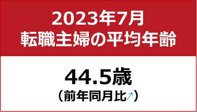 【転職主婦の平均年齢調査 2023年7月】44.5歳（前年同月比＋0.5歳）