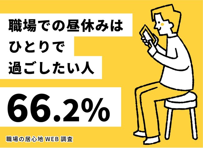 【職場の居心地WEB調査】66.2％の人が「昼休みは一人になりたい」