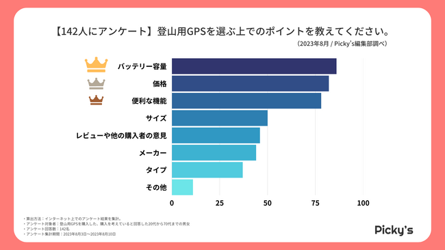 【142人にアンケート】購入した・購入を考えている登山用GPSは？選ぶポイントや価格、人気メーカーを調査しました！