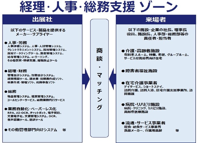 出展申込受付中！【経理・人事・総務などの管理部門】に関わるゾーンを新設！Careテクノロジー大阪’23とCareテクノロジー東京’24で開催