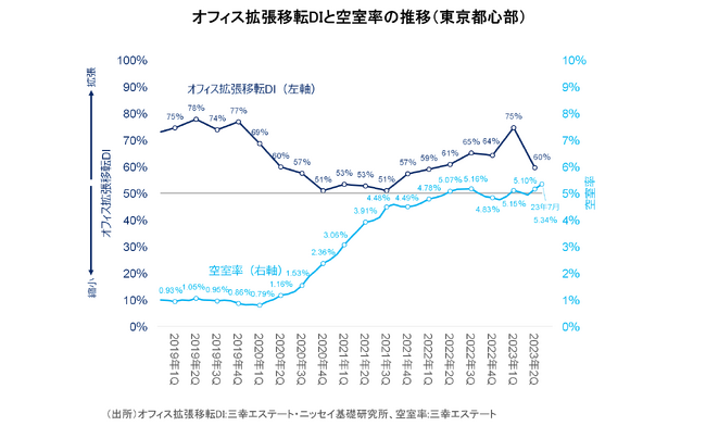 【オフィスユーザーレポート】成約事例で見る東京都心部のオフィス市場動向