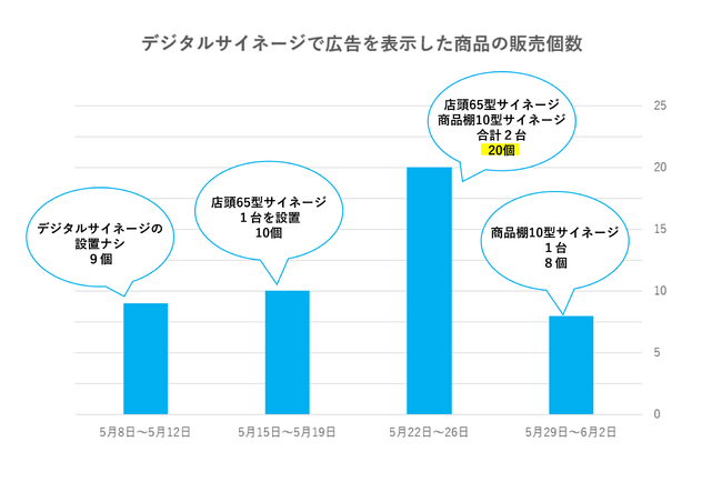 東京電機大学理工学部情報システムデザイン学系中山ゼミ×クラウドポイント「デジタルサイネージの効果」について共同で研究を実施