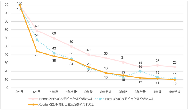2022年度|中古スマートフォン取引実績調査レポート(CtoC市場)